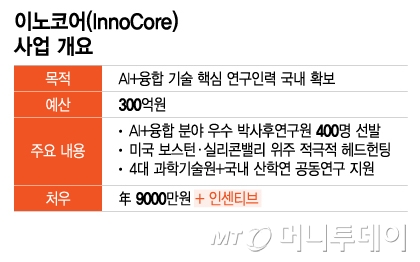 이노코어(InnoCore) 사업 개요/그래픽=이지혜
