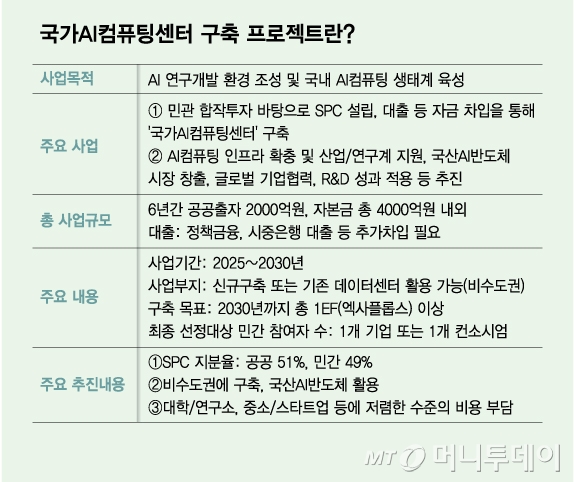 국가AI컴퓨팅센터 구축 프로젝트란/그래픽=김다나