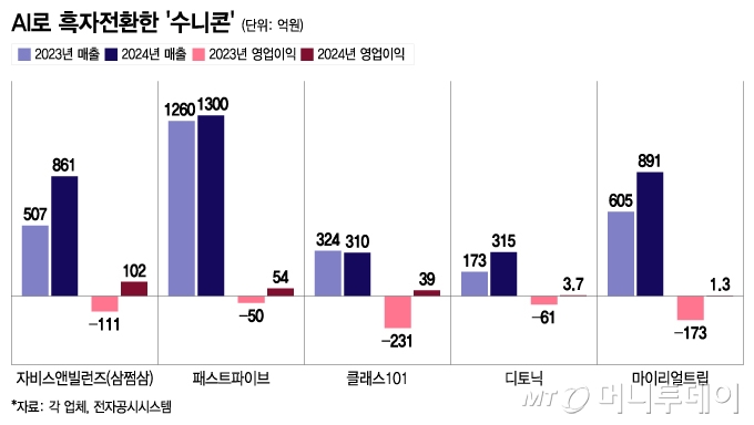 흑자전환 '수니콘' 필살기는…"AI 도입, 실적개선·투자사도 주목"