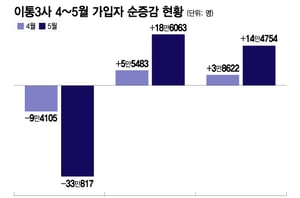 SKT '유심 해킹' 사태