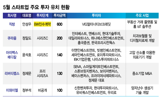 5월 벤처투자 기지개…스타트업에 몰린 자금 2000억 돌파 '메가딜 5건'