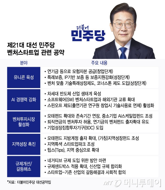 제21대 대선 민주당 벤처스타트업 관련 공약/그래픽=윤선정