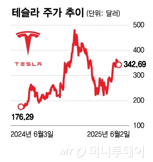 테슬라 차량 인도량 감소 이미지