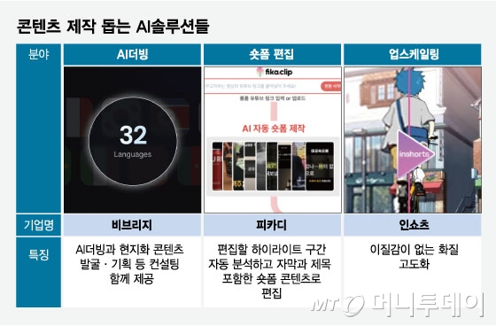 "기대 안 했던 곳에서 매출 터진다"…콘텐츠 업계도 AI 도입 바람
