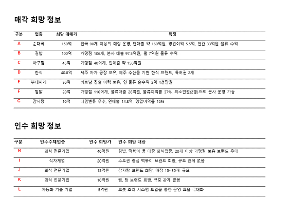사진제공=프랜차이즈M&A거래소