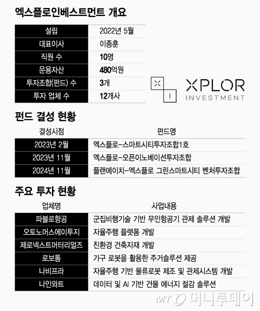 엑스플로인베스트먼트 개요 및 펀드·투자 현황/그래픽=윤선정