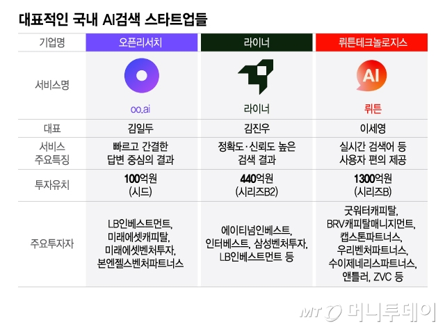 "아직도 구글링?"...똑똑한 AI로 검색 시장 흔드는 스타트업들