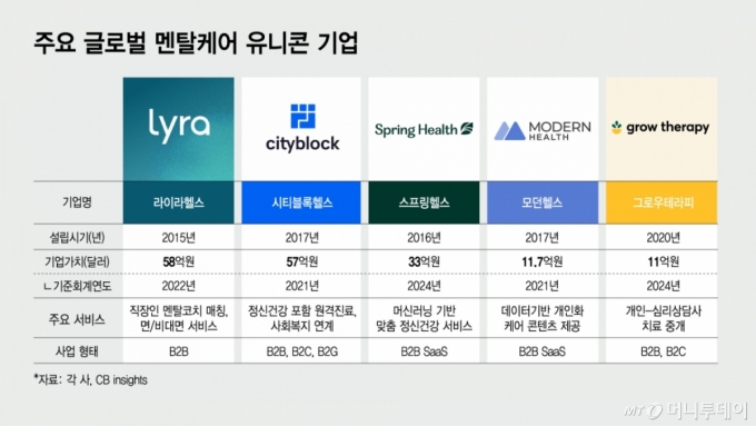 주요 글로벌 멘탈케어 유니콘 기업/그래픽=김지영
