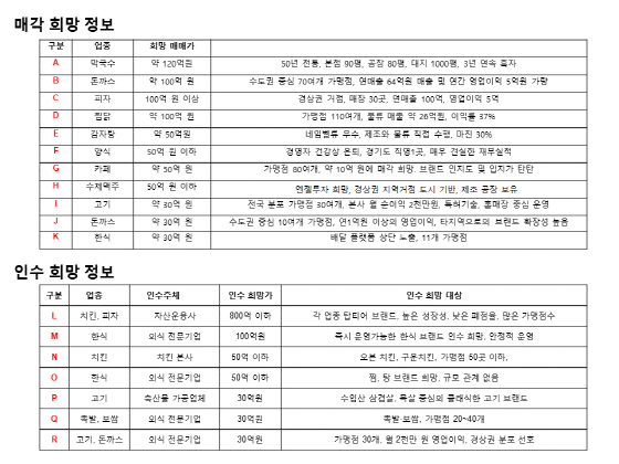 사진제공=프랜차이즈M&A거래소