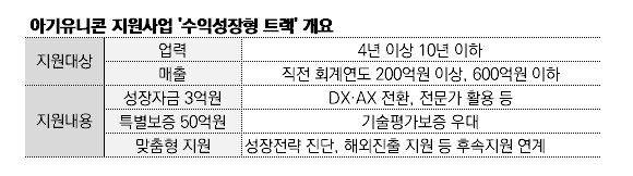 자료=중소벤처기업부