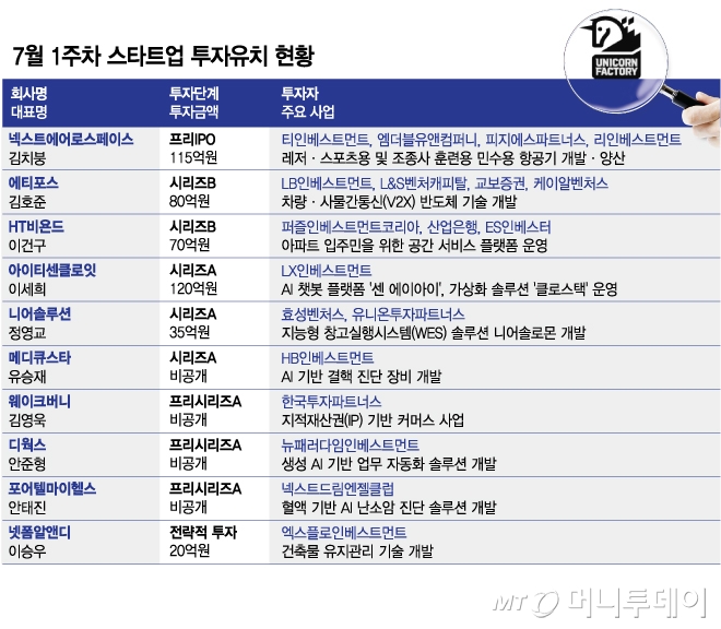 7월 1주차 스타트업 투자유치 현황/그래픽=김다나