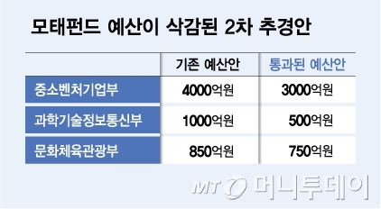 모태펀드 예산이 삭감된 2차 추경안/그래픽=김다나