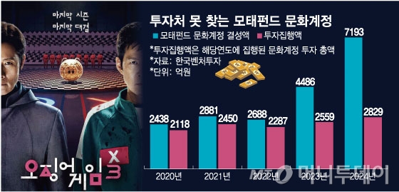 투자처 못 찾는 모태펀드 문화계정/그래픽=임종철