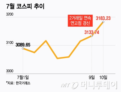 7월 코스피 추이/그래픽=윤선정