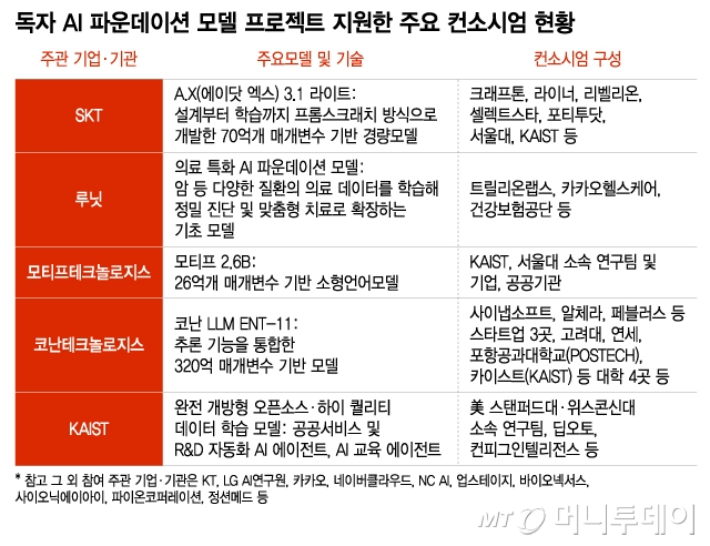 독자 AI 파운데이션 모델 프로젝트 지원한 주요 컨소시엄 현황/그래픽=이지혜