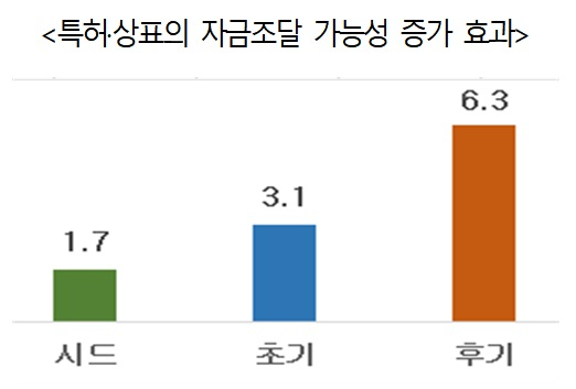 특허·상표의 자금조달 가능성 증가 효과/자료=국가지식재산위원회, 특허청 