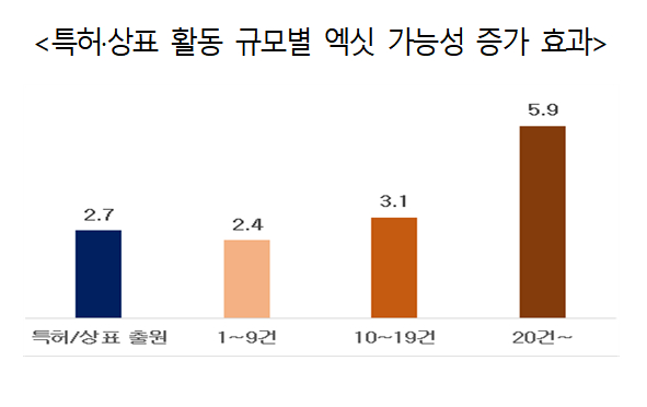 특허·상표 활동 규모별 엑시트 가능성 증가 효과/자료=국가지식재산위원회, 특허청 