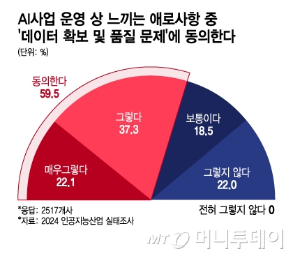 AI사업 운영 상 느끼는 애로사항 중 &#039;데이터 확보 및 품질 문제&#039;에 동의한다/그래픽=이지혜