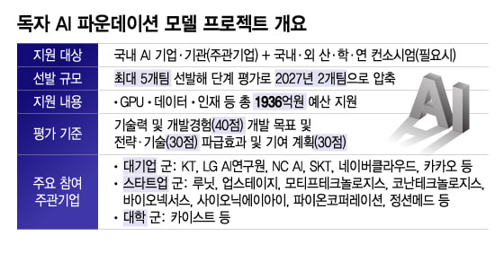 독자 AI 파운데이션 모델 프로젝트 개요/그래픽=이지혜