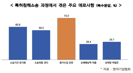 특허 침해당했던 벤처기업 과반 "증거 수집 곤란해 소송도 어려워"