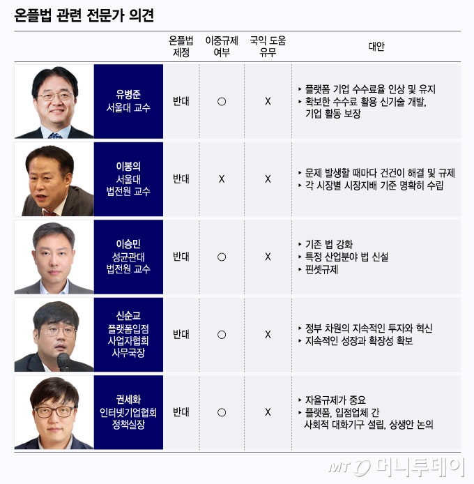 온플법 관련 전문가 의견/그래픽=윤선정