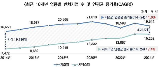 자료=벤처기업협회