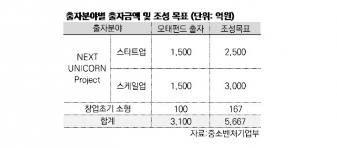모태펀드(중소벤처기업부 소관) 2025년 2차 정시 출자사업 개요 