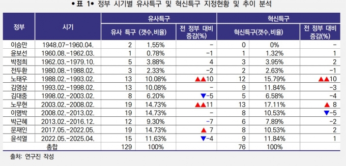 '유령 특구'만 39건…"무분별한 특구  난개발, 전면 개편 시급"