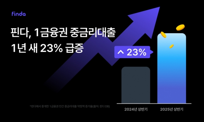 핀테크'의 중금리대출 역할 커진다… 핀다, 1금융권 중개 급증 기사 사진