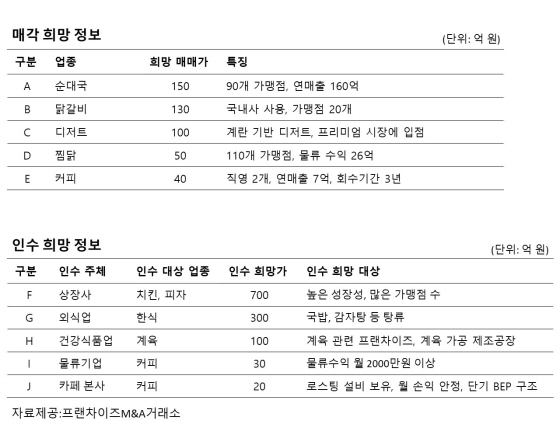 사진제공=프랜차이즈M&A거래소