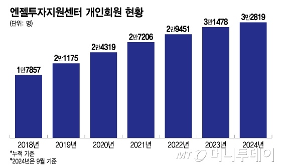 엔젤투자지원센터 개인회원 현황/그래픽=이지혜
