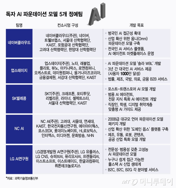 독자 AI 파운데이션 모델 5개 정예팀/그래픽=윤선정