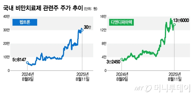 국내 비만치료제 관련주 주가 추이/그래픽=김지영