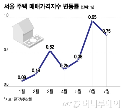 서울 주택 매매가격지수 변동률/그래픽=이지혜