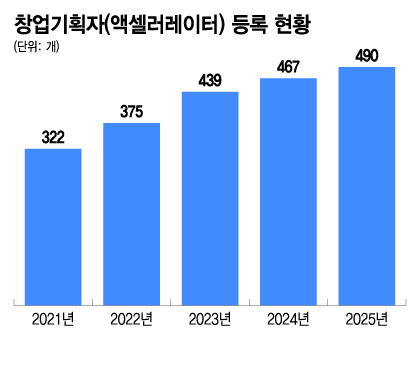 창업진흥원 창업기획자(액셀러레이터) 등록현황/그래픽=이지혜