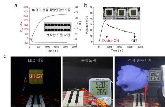 개발한 열갈바닉 셀을 직렬 연결한 모듈의 상용 전자기기 구동. 그림(a) 온도 구배에 따른 모듈의 열기전력(전압) 출력. 그림(b) 90분 이상 작동하고 있는 온습도 센서. 그림(c) LED, 온습도 센서, 전자 손목시계 등 상용 전자기기의 구동/사진=UNIST