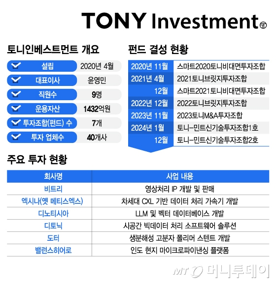 토니인베스트먼트 개요 및 펀드 결성 현황, 주요 투자 현황/그래픽=김지영