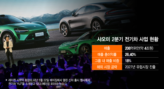 샤오미 2분기 전기차 사업 현황/그래픽=이지혜