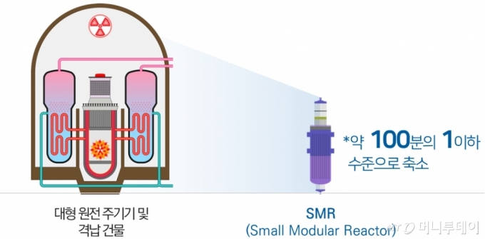 소형모듈원자로(SMR)는 전기출력 300㎿(메가와트) 이하 원자로다. 원자로와 증기발생기, 냉각재 펌프, 가압기 등 원전 주요기기가 일체화돼 있다. / 사진제공=한국원자력연구원