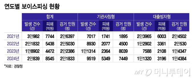 '보이스피싱과의 전쟁' 나선 정부…올해 피해 금액만 7766억원