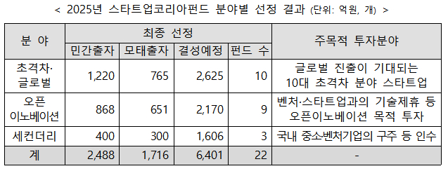자료=중소벤처기업부