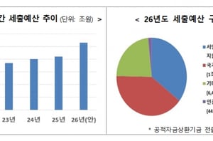 李정부 첫 예산안
