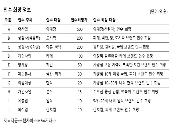 사진제공=프랜차이즈M&A거래소
