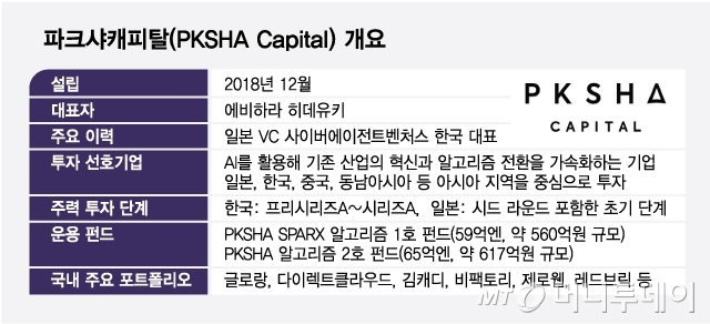파크샤캐피탈(PKSHA Capital) 개요/그래픽=최헌정