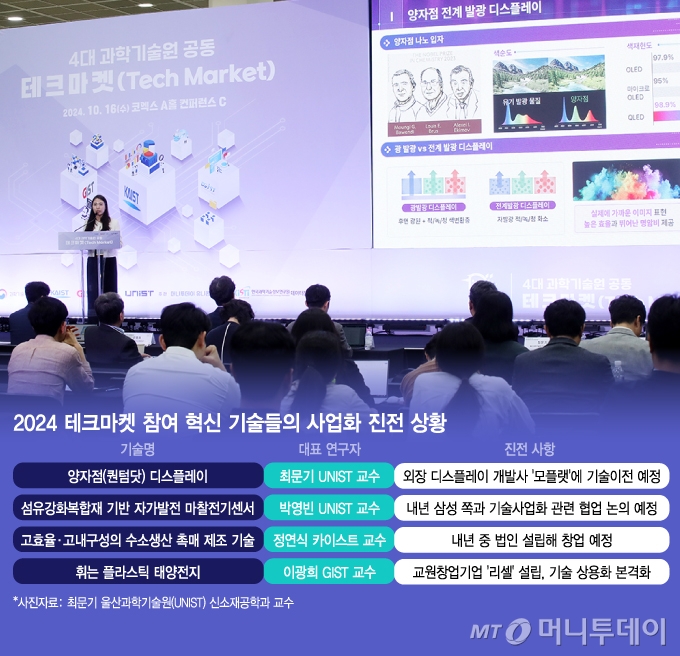 2024 테크마켓 참여 혁신 기술들의 사업화 진전 상황/그래픽=김지영