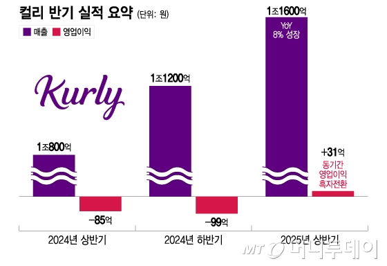 컬리 반기 실적 요약/그래픽=이지혜