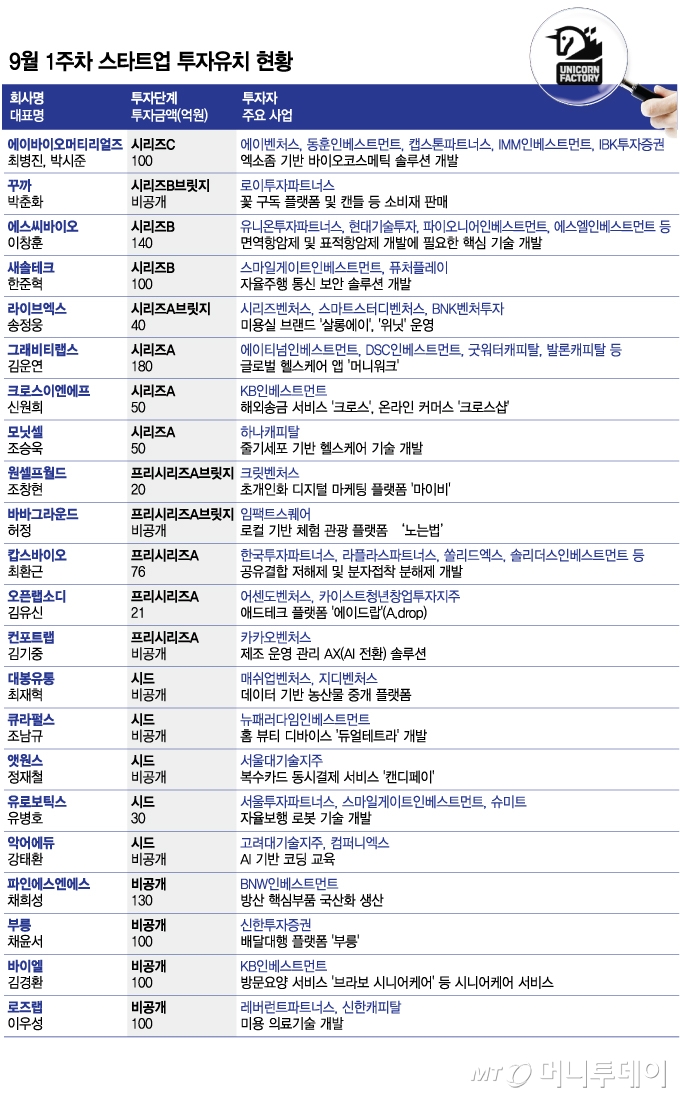 9월 1주차 스타트업 투자유치 현황/그래픽=김현정