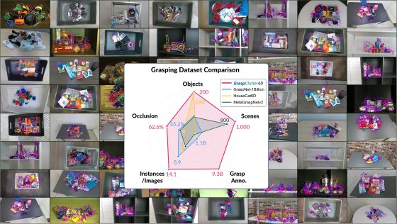  GraspClutter6D 데이터셋 예시 이미지와 기존 데이터셋과의 비교. 평균 14.1개 객체와 62.6% 가림률로 기존 데이터셋 대비 2배 가량 고난도 데이터를 제공한다./자료-GIST