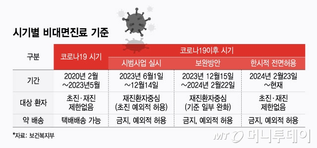 시기별 비대면진료 기준/그래픽=윤선정