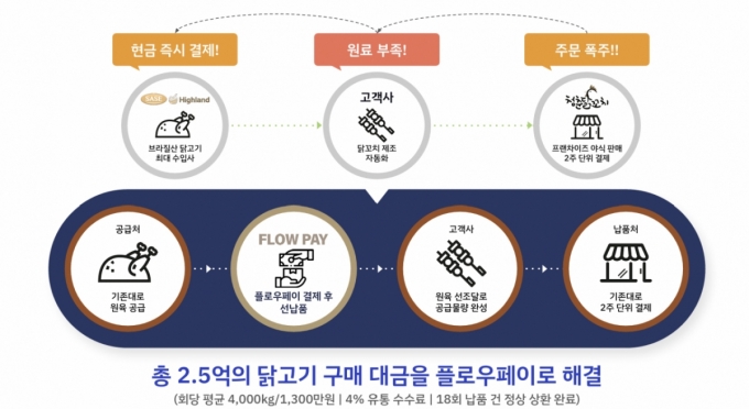 플로우페이 활용사례/사진제공=276홀딩스